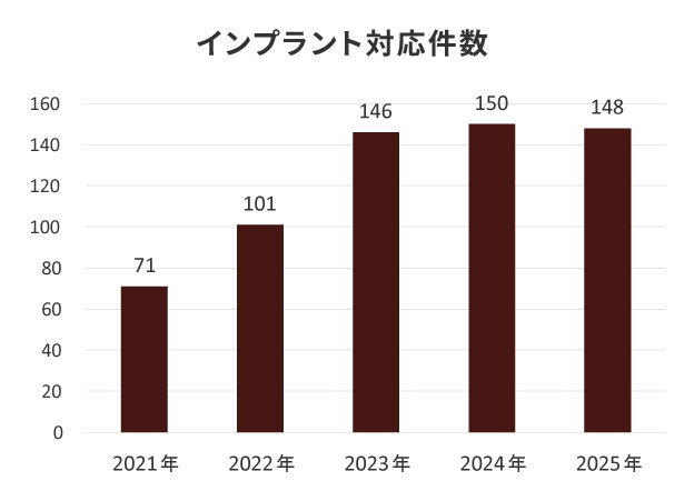 インプラント対応実績